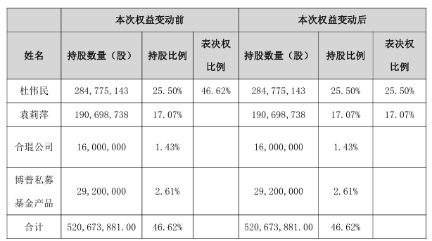 康泰生物27.6亿合资项目泡汤，实控人前妻“单飞”或加速减持风暴