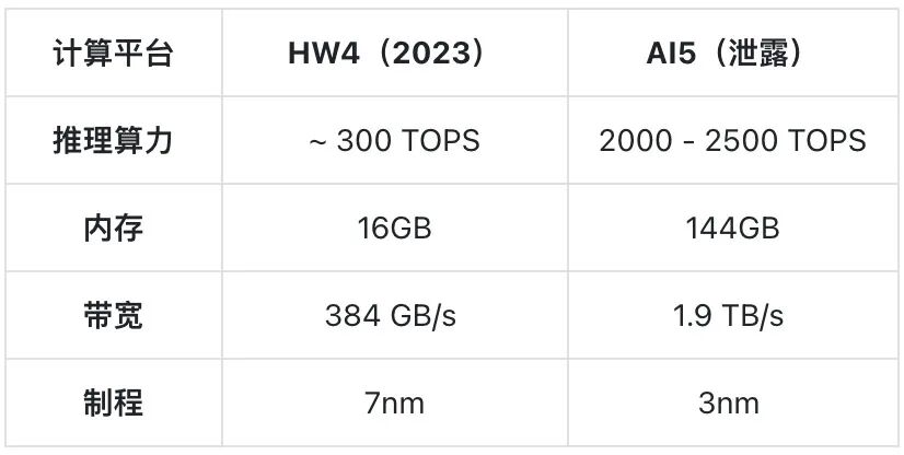 马斯克：搞不定AI5，特斯拉就完了