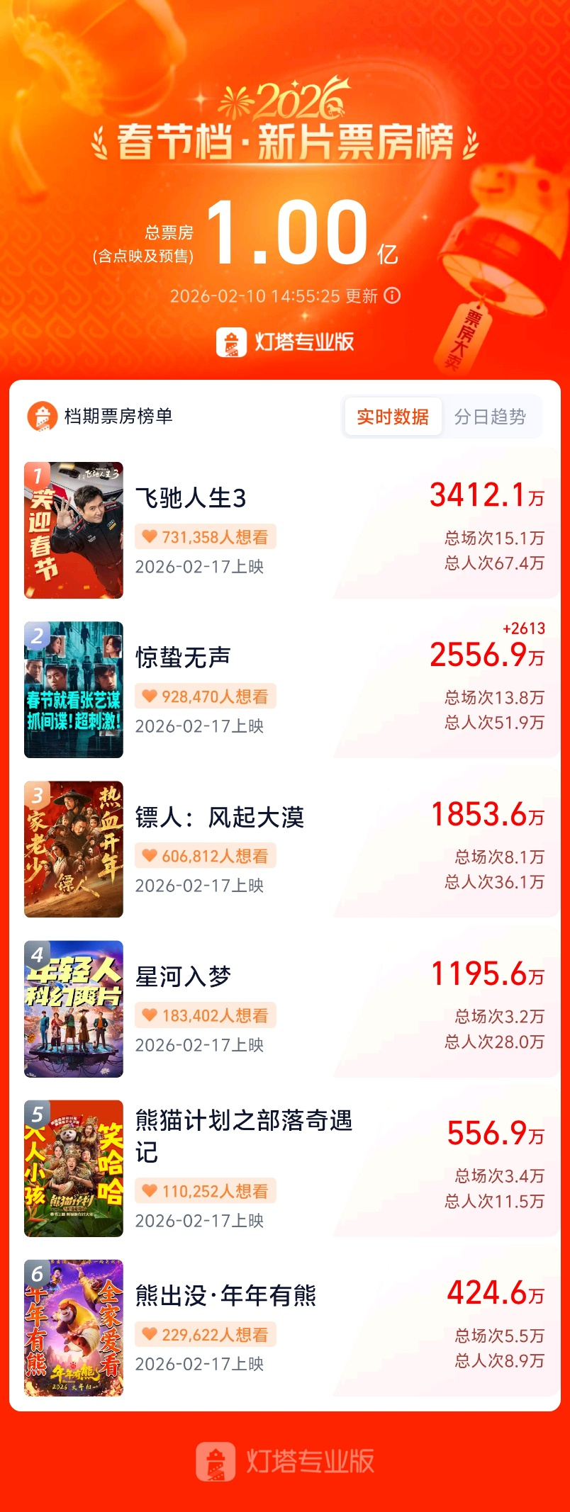 横店影视10天7板，Seedance 2.0带飞影视股“涨停潮”？