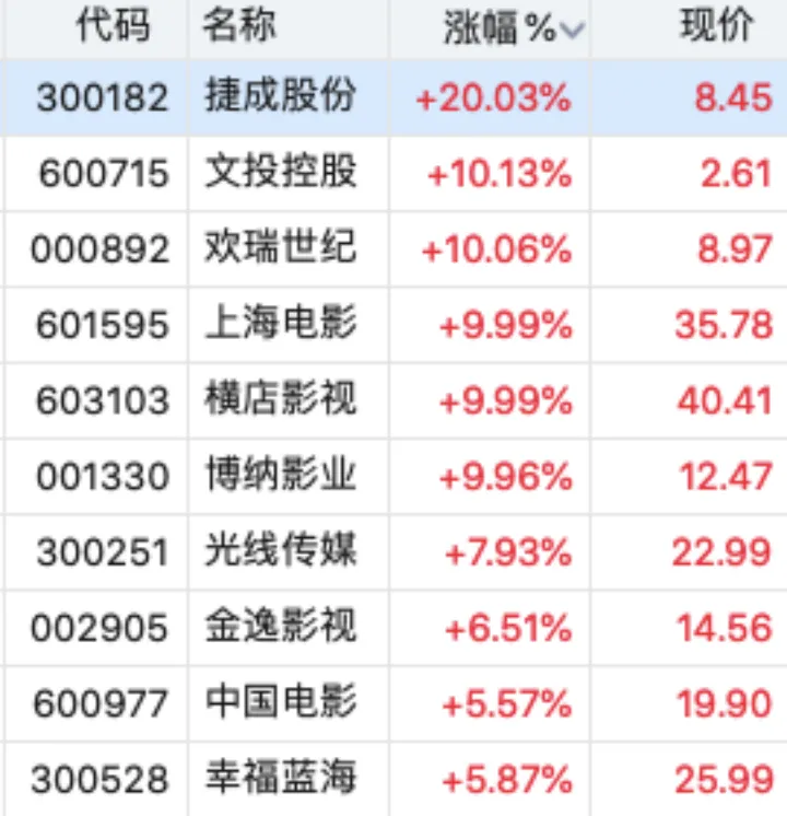 横店影视10天7板，Seedance 2.0带飞影视股“涨停潮”？