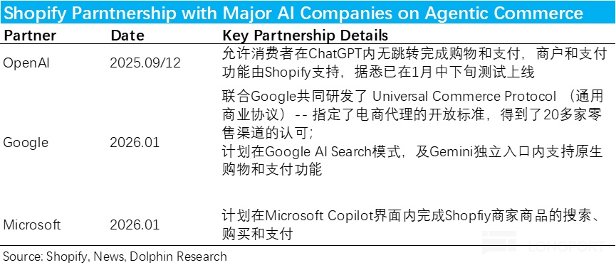 Shopify: 业绩不俗却暴跌，电商 Agent 到底是灵丸还是毒药？