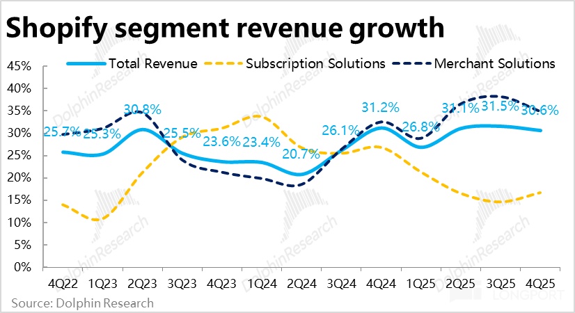 Shopify: 业绩不俗却暴跌，电商 Agent 到底是灵丸还是毒药？