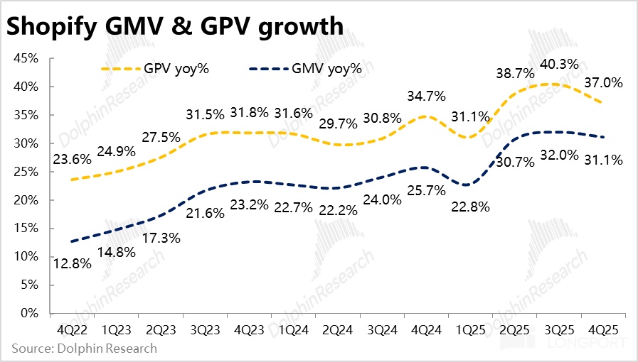 Shopify: 业绩不俗却暴跌，电商 Agent 到底是灵丸还是毒药？