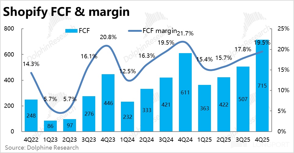 Shopify: 业绩不俗却暴跌，电商 Agent 到底是灵丸还是毒药？