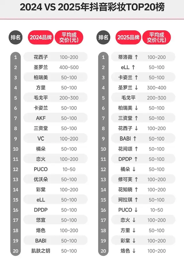 李佳琦跟79元眉笔和解，但花西子们快被挤下桌了