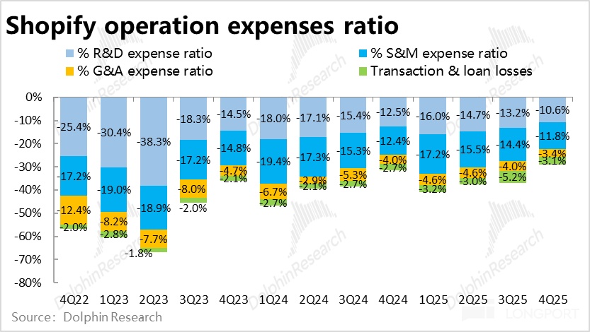 Shopify: 业绩不俗却暴跌，电商 Agent 到底是灵丸还是毒药？