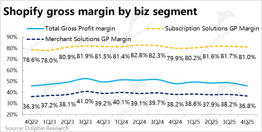 Shopify: 业绩不俗却暴跌，电商 Agent 到底是灵丸还是毒药？