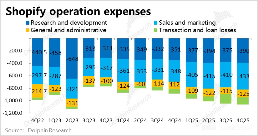 Shopify: 业绩不俗却暴跌，电商 Agent 到底是灵丸还是毒药？