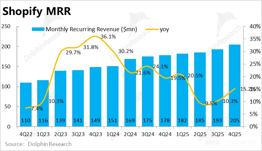 Shopify: 业绩不俗却暴跌，电商 Agent 到底是灵丸还是毒药？