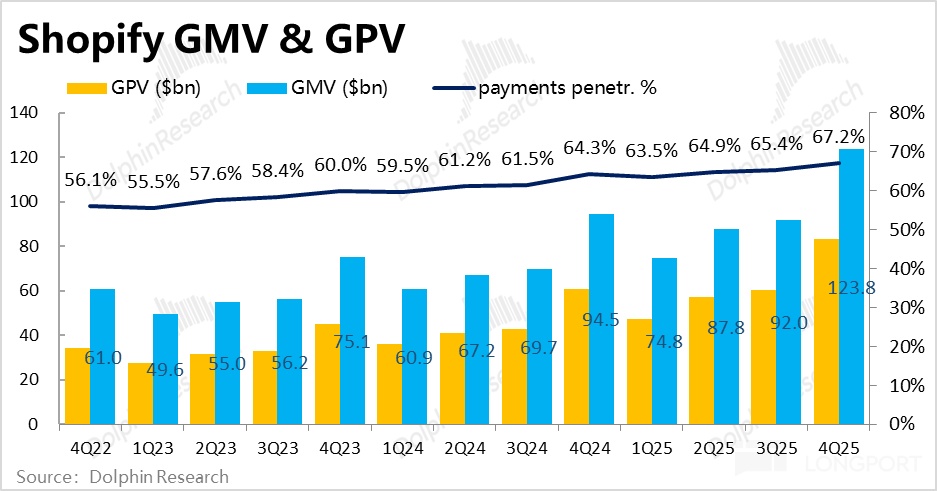 Shopify: 业绩不俗却暴跌，电商 Agent 到底是灵丸还是毒药？
