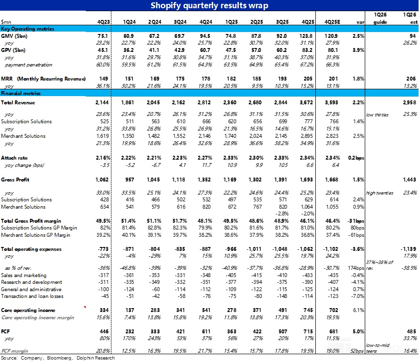 Shopify: 业绩不俗却暴跌，电商 Agent 到底是灵丸还是毒药？
