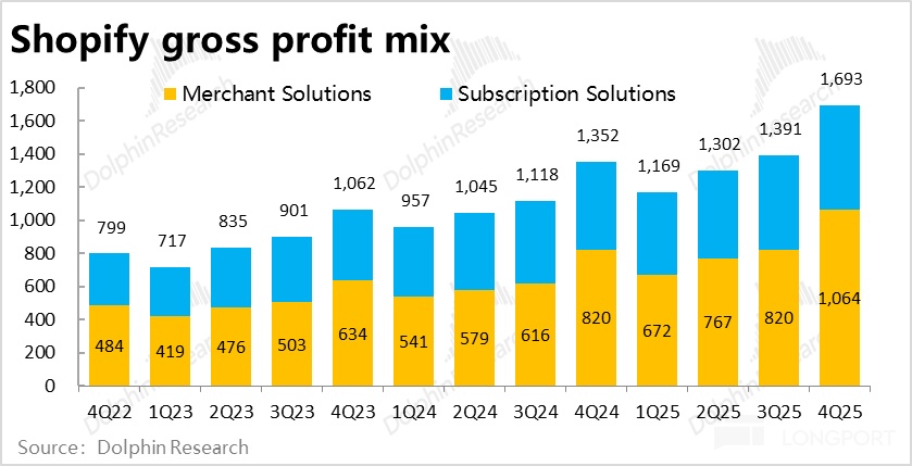 Shopify: 业绩不俗却暴跌，电商 Agent 到底是灵丸还是毒药？