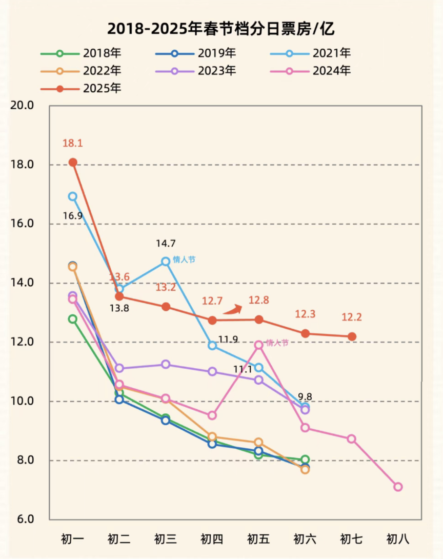 最长假期，春节档胜算几何？