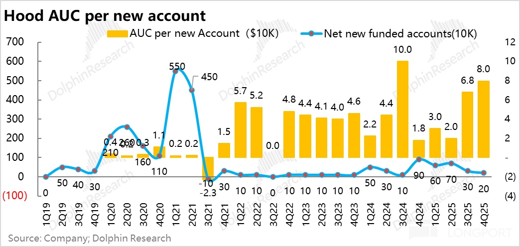 Robinhood：爆炒之后，美股散户王还剩什么？