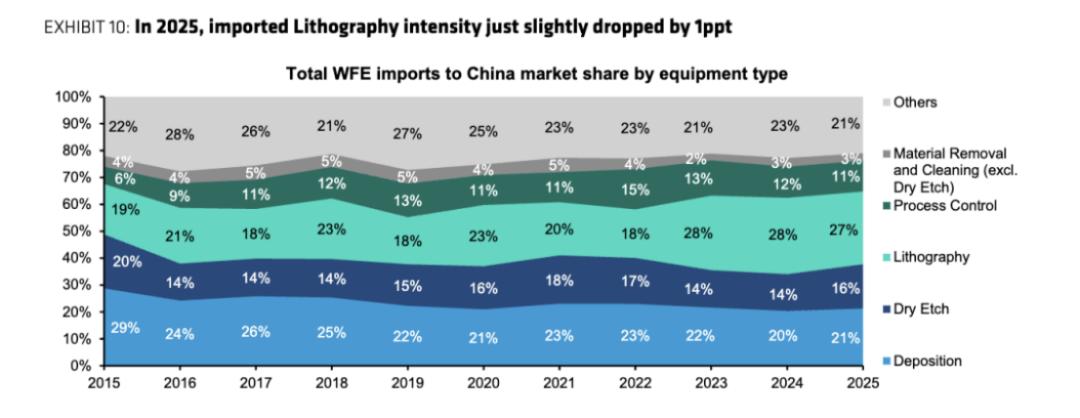晶圆厂疯建，光刻机却卖不动了