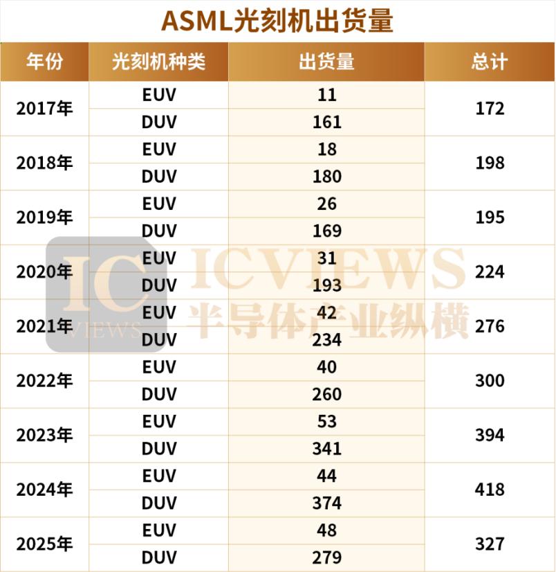 晶圆厂疯建，光刻机却卖不动了