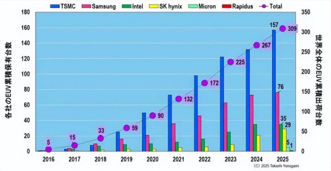晶圆厂疯建，光刻机却卖不动了