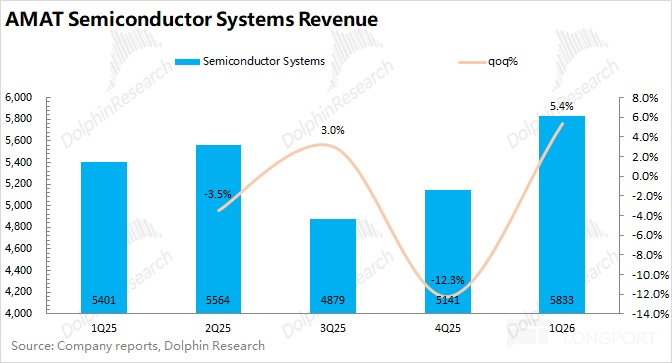 应用材料 AMAT：Capex 大周期驾到，设备股春天来了