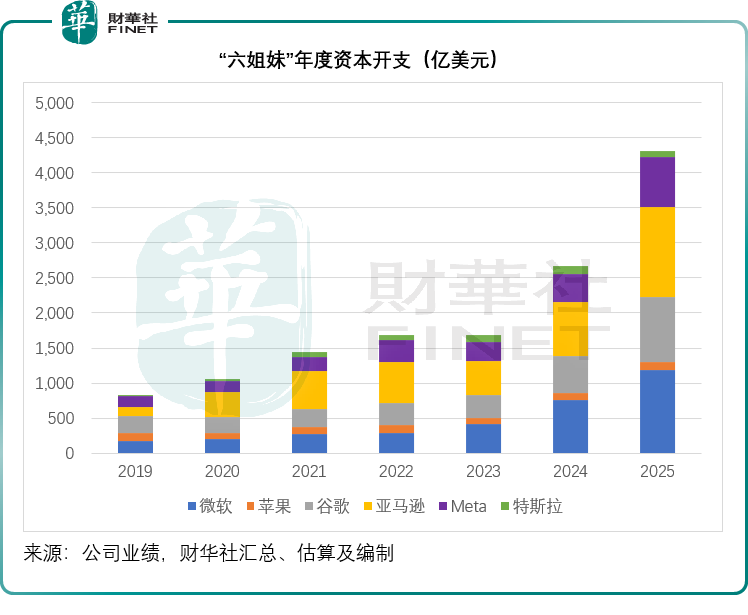 AI狂潮退去？六巨头财报揭示理性时代的来临