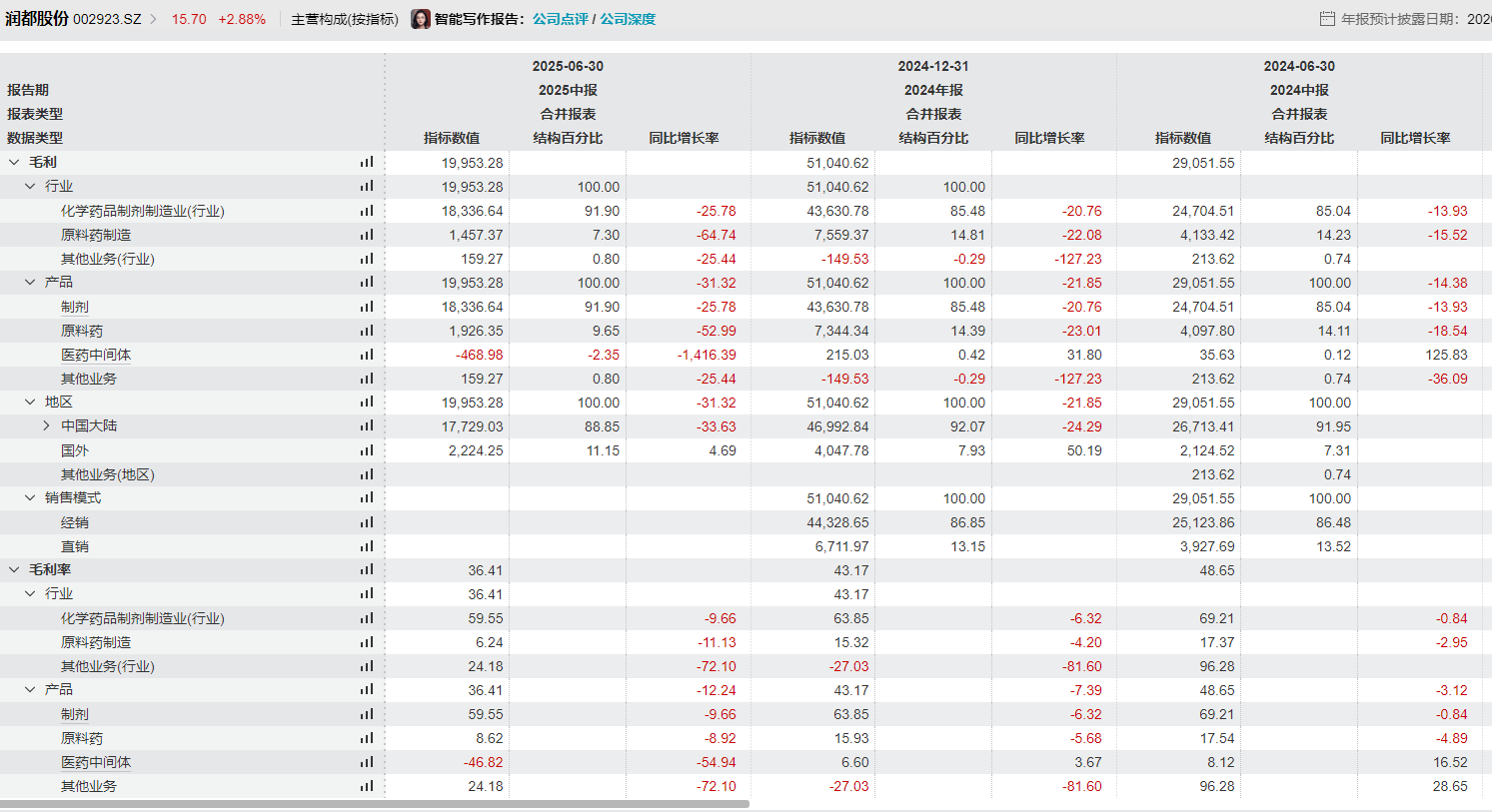 首亏撞上三连阳，润都股份减持暗流与资金出逃背后的预期博弈