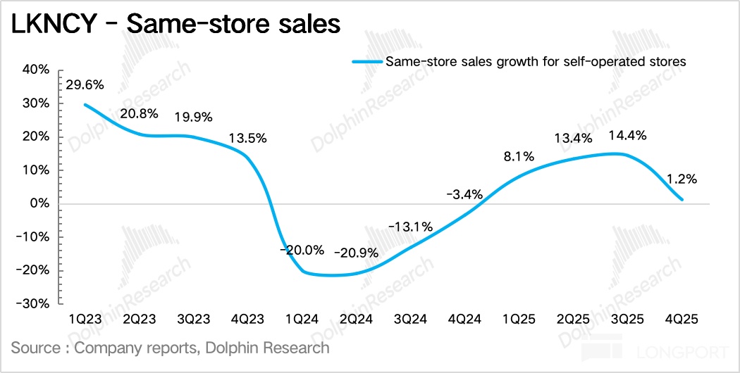 瑞幸：外卖大战 “绑架” 了咖啡一哥？