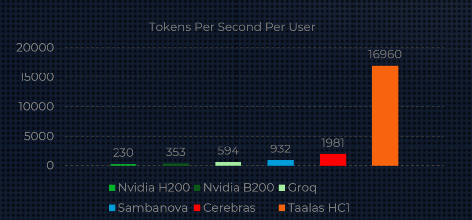 “邪修”AI芯片的Taalas，成色如何？｜AGI焦点