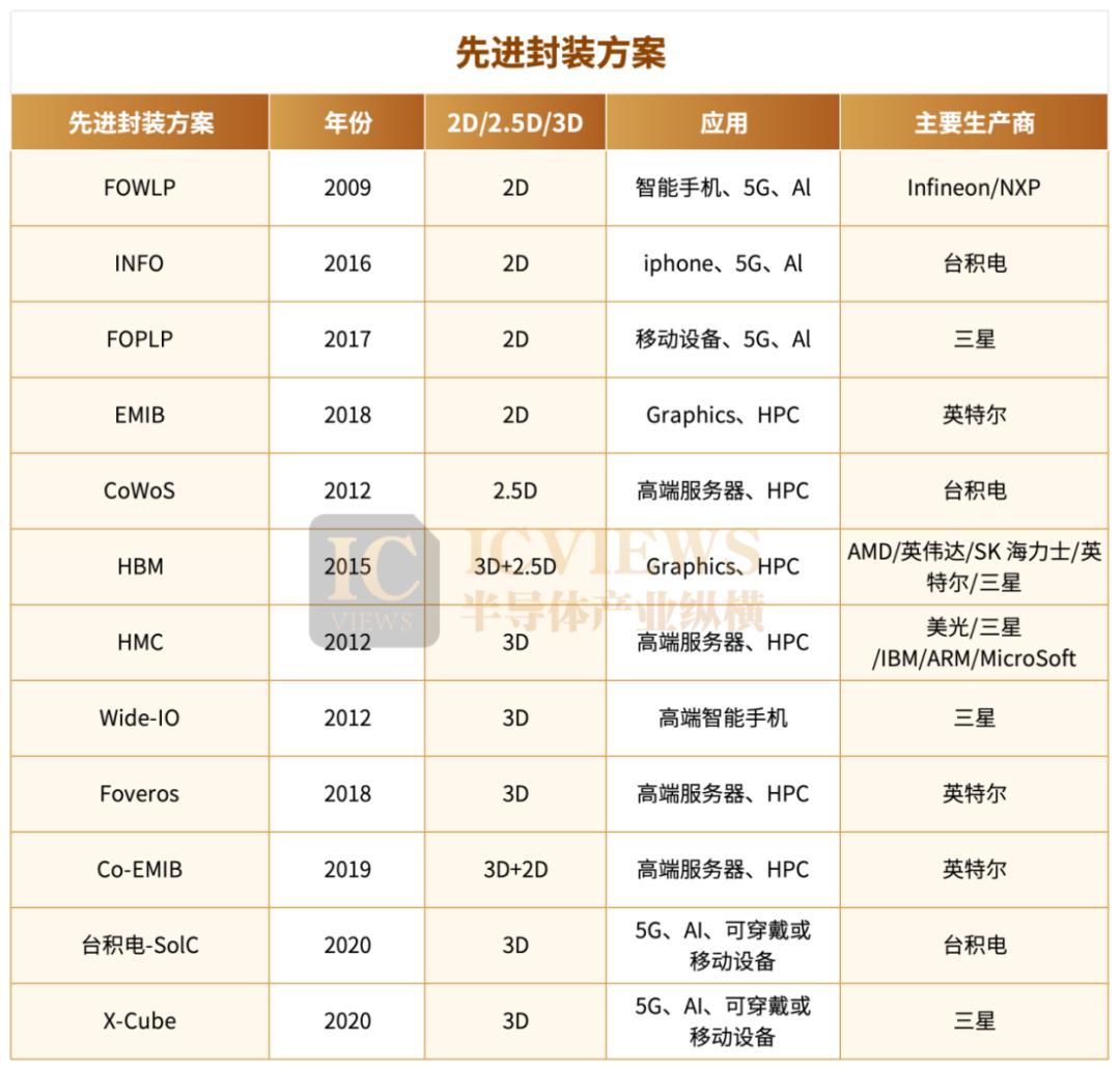 2.5D封装，成为香饽饽