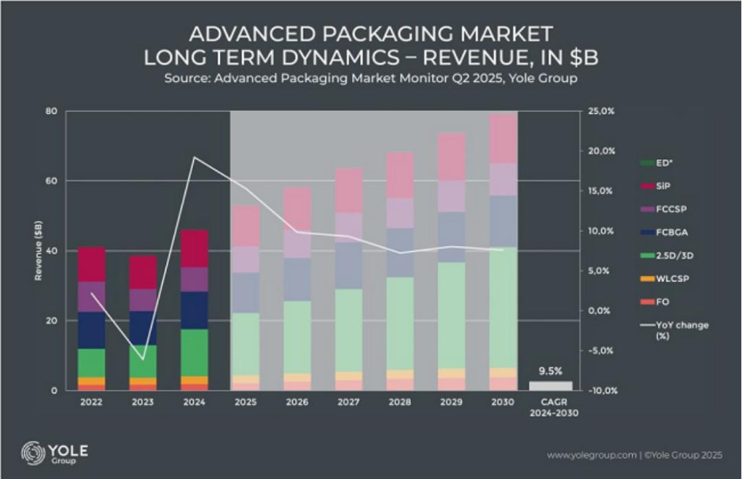 2.5D封装，成为香饽饽