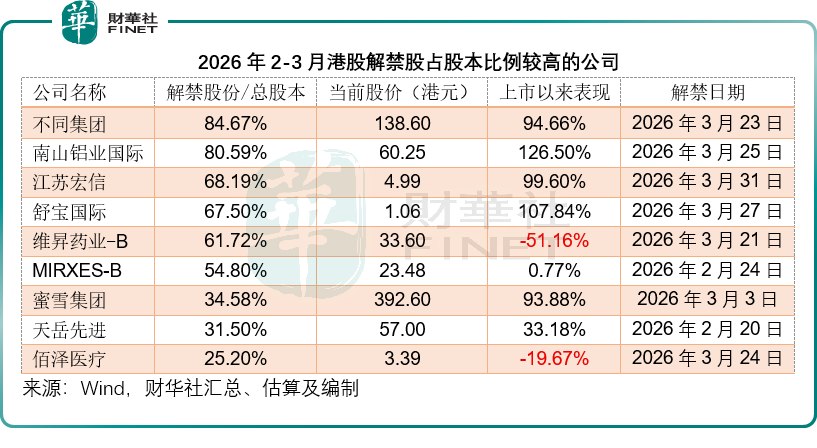 开年迎考验：港股2-3月限售股大规模到期，影响几何？