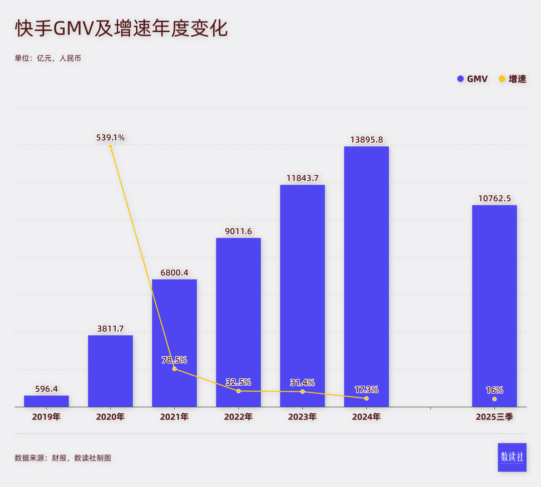 开年两度被罚，外卖业务干黄，快手王剑伟“巧妇难为”
