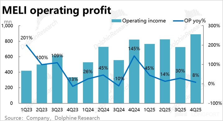 拉美 “阿里” Mercado的撕裂人格:收入 “巨人”、利润 “矮子”