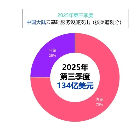 云计算，2026迈入涨价时代？