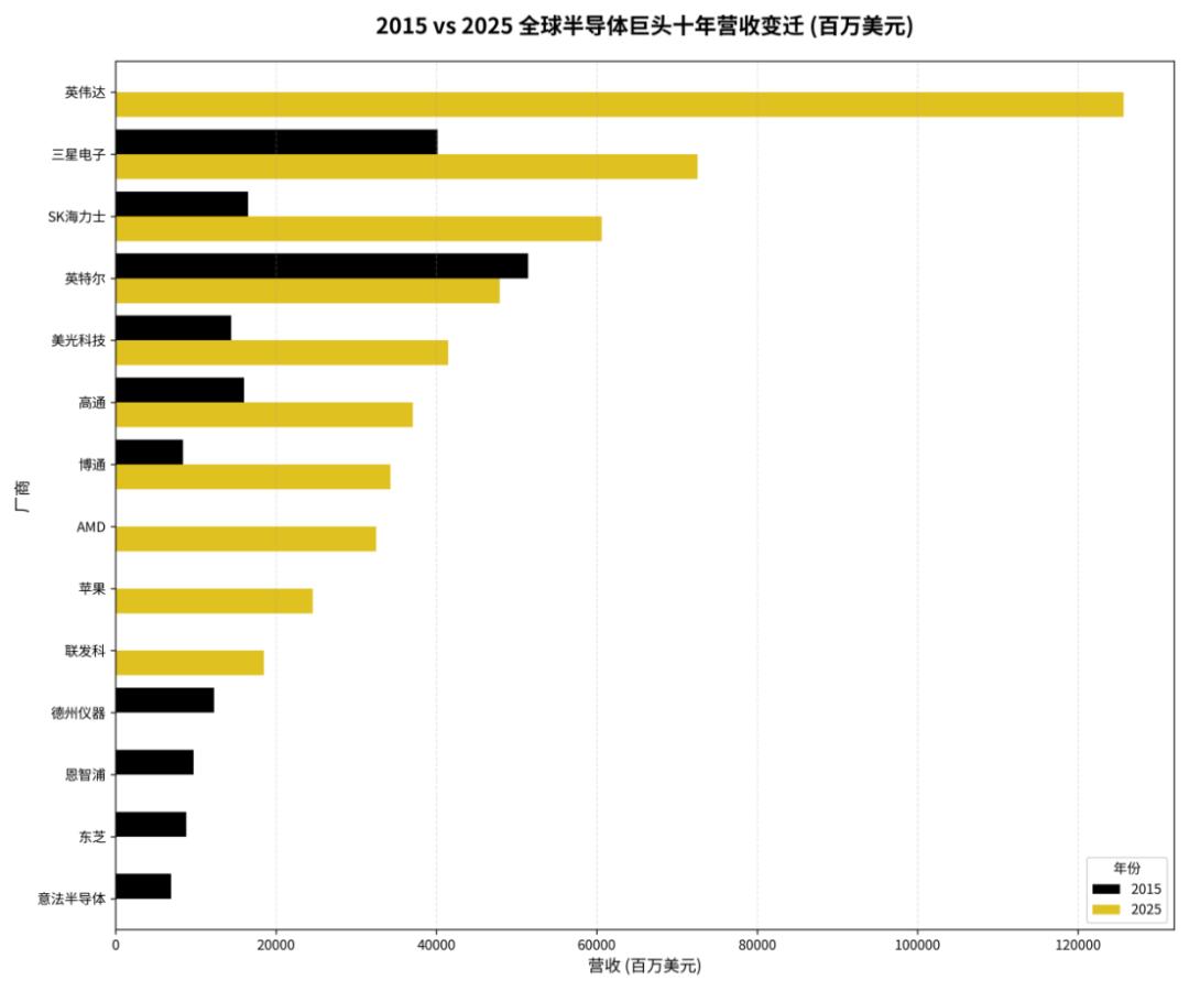 全球半导体TOP10，谁主沉浮