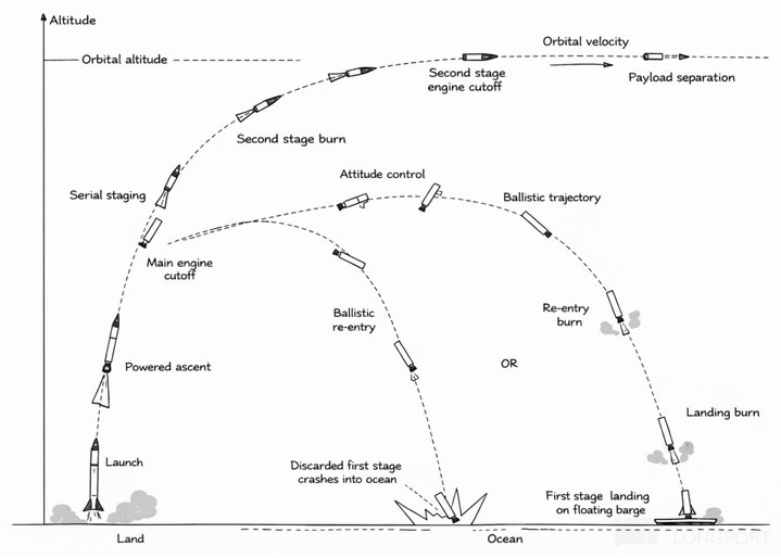 马斯克再甩 “王炸”:SpaceX 真能重塑 “太空经济学”?
