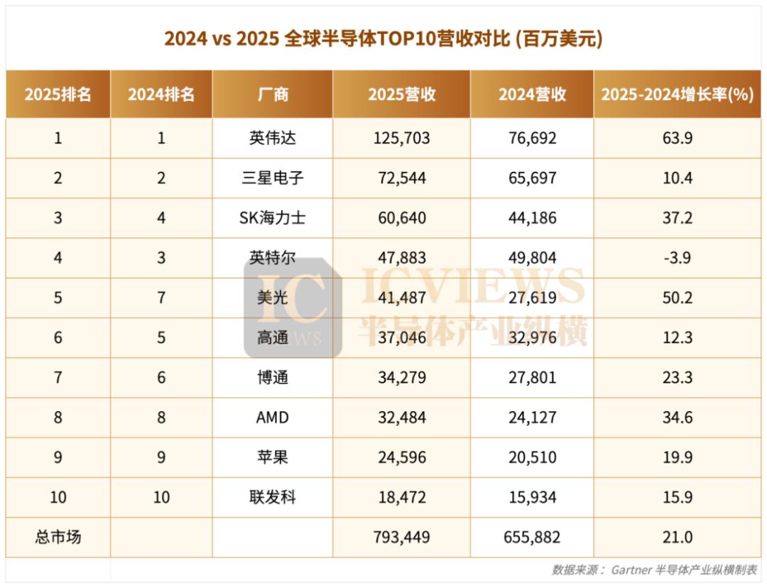 全球半導體TOP10,誰主沉浮