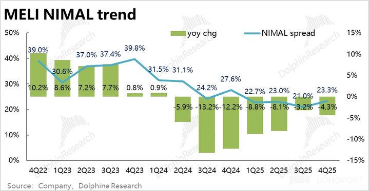 拉美 “阿里” Mercado的撕裂人格:收入 “巨人”、利润 “矮子”