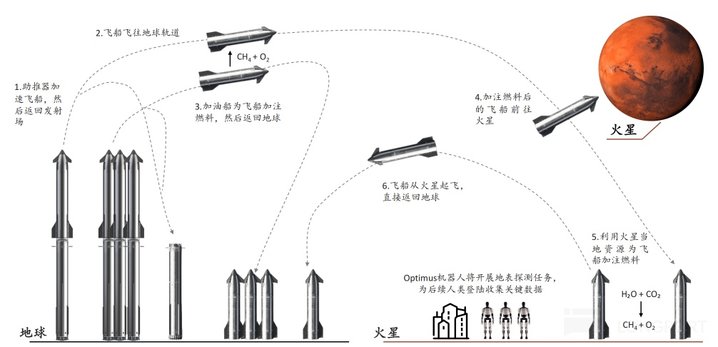 马斯克再甩 “王炸”:SpaceX 真能重塑 “太空经济学”?