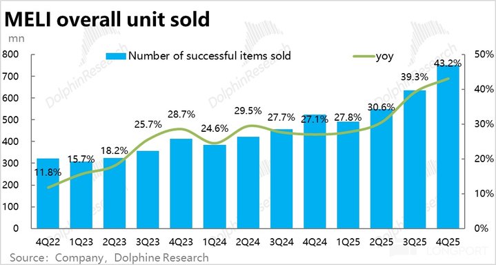 拉美 “阿里” Mercado的撕裂人格:收入 “巨人”、利润 “矮子”