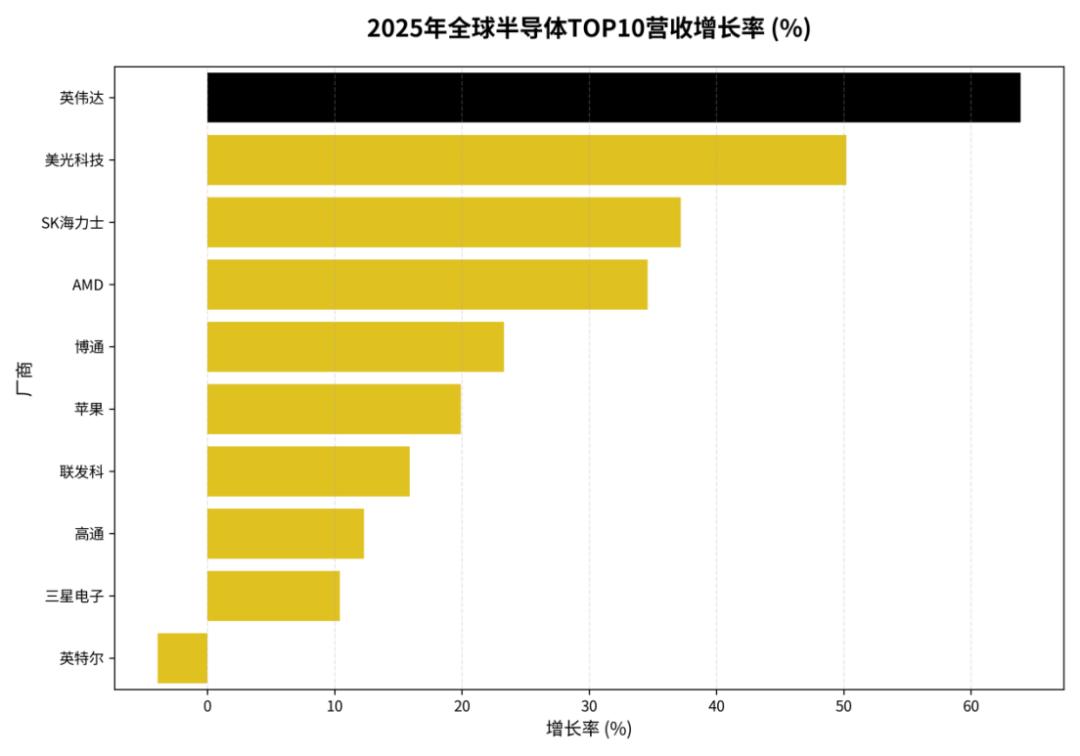全球半导体TOP10，谁主沉浮