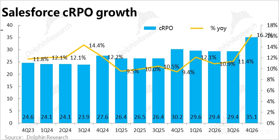 Salesforce：AI 替代论摧枯拉朽，SaaS 龙头已成 “弃子”？