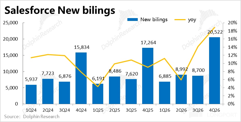 Salesforce：AI 替代论摧枯拉朽，SaaS 龙头已成 “弃子”？