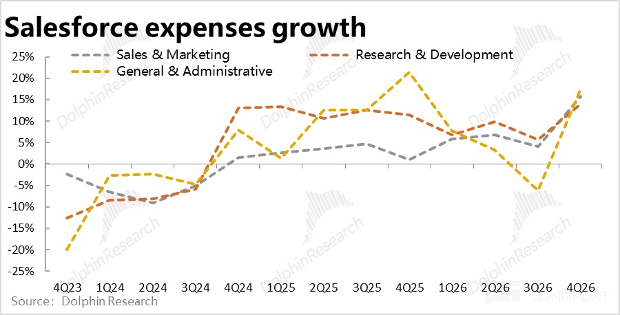 Salesforce：AI 替代论摧枯拉朽，SaaS 龙头已成 “弃子”？
