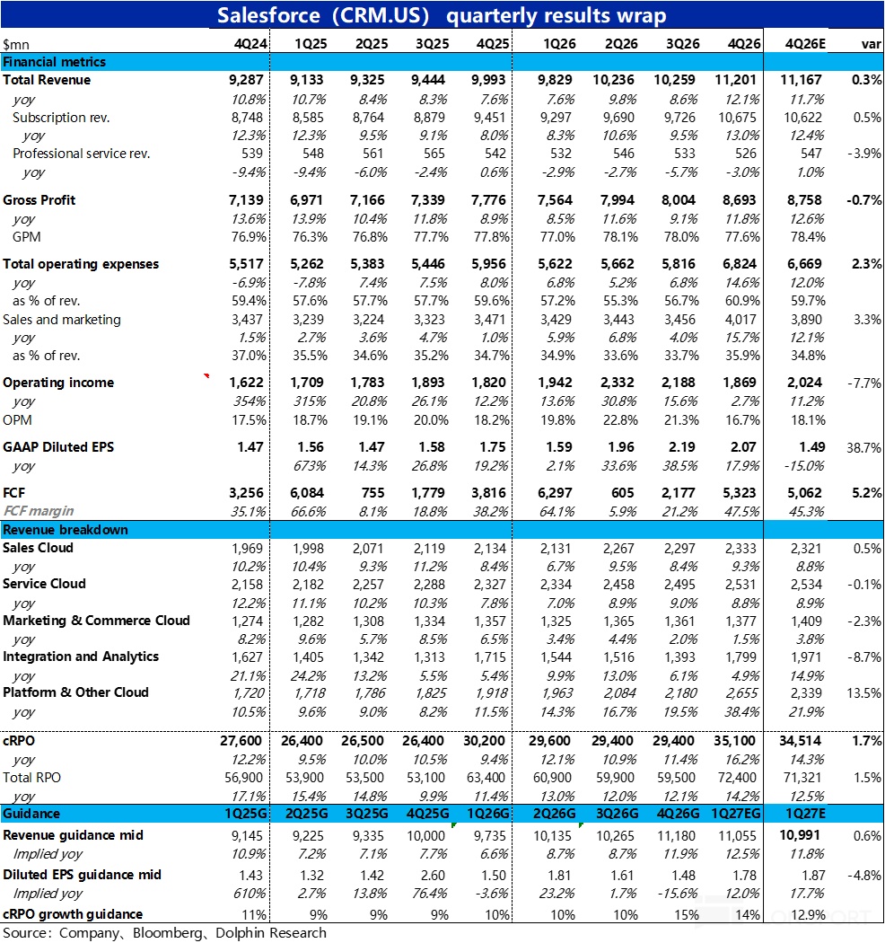 Salesforce：AI 替代论摧枯拉朽，SaaS 龙头已成 “弃子”？