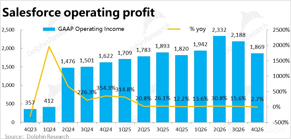Salesforce：AI 替代论摧枯拉朽，SaaS 龙头已成 “弃子”？