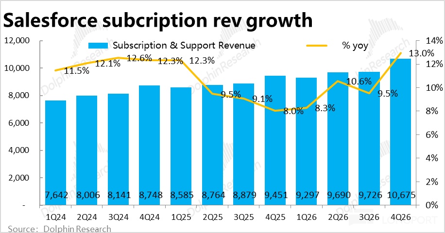 Salesforce：AI 替代论摧枯拉朽，SaaS 龙头已成 “弃子”？