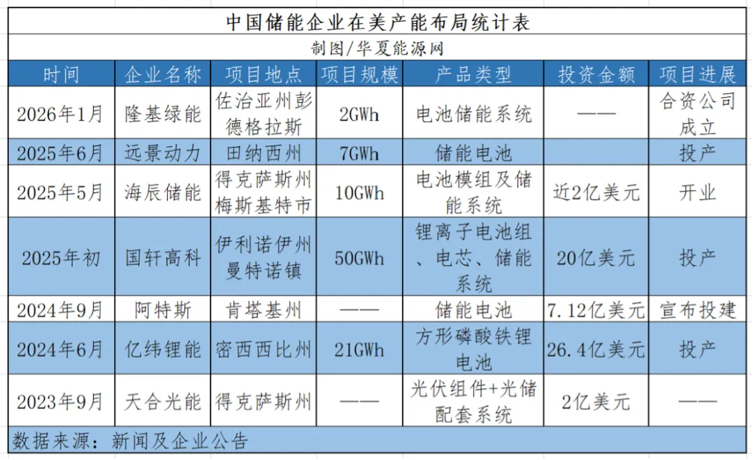 国轩高科“兵败”密歇根，撕开中企赴美建厂的无奈现实