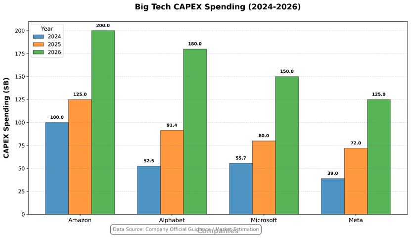 美国科技巨头资本支出狂飙：AI 基建的短视与远见之争