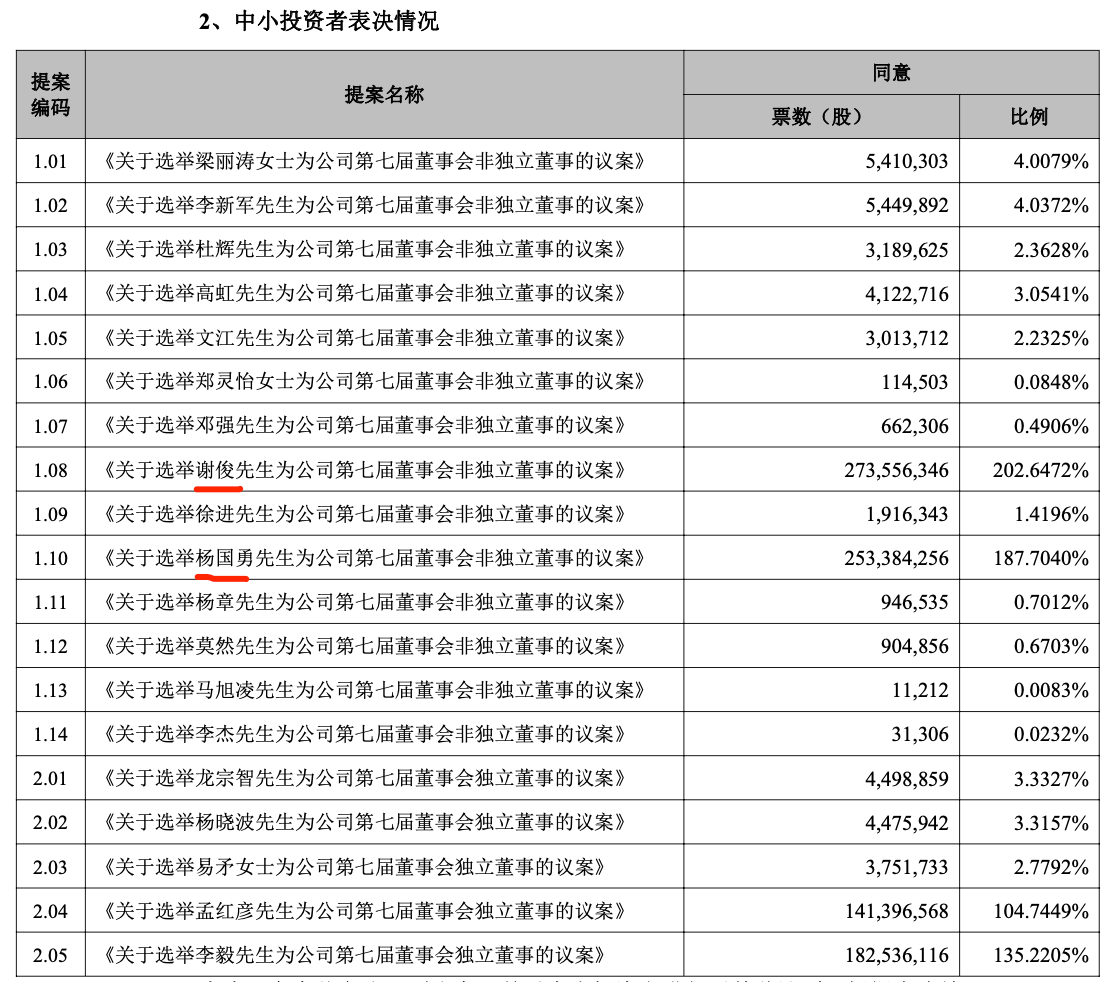 振芯科技董事席位争夺战落幕：现场剑拔弩张，国腾集团5:2拿下掌控权｜直击股东会