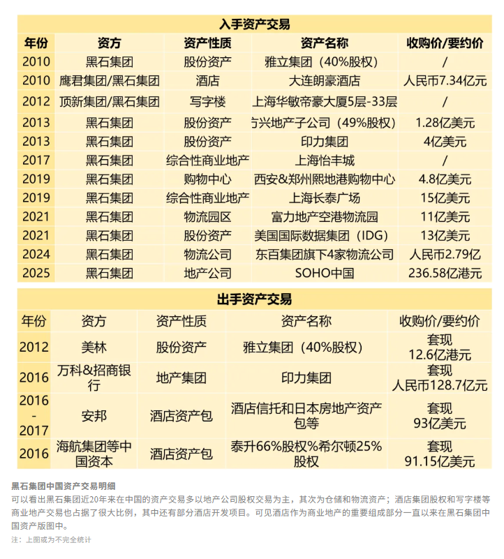 黑石的“酒店时代”