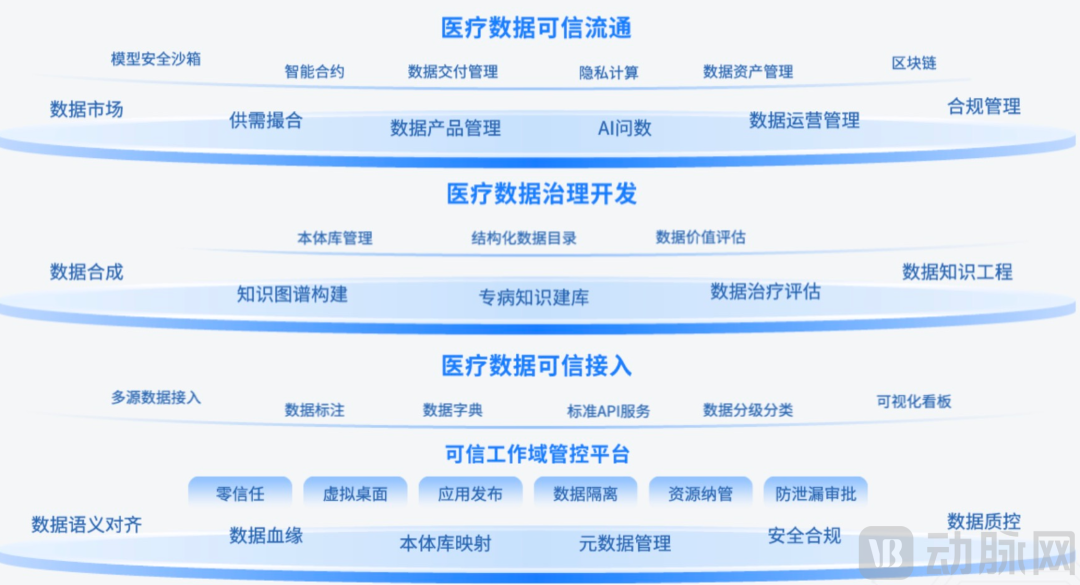 巨头涌入医疗可信数据空间，一个新百亿级产业即将兴起